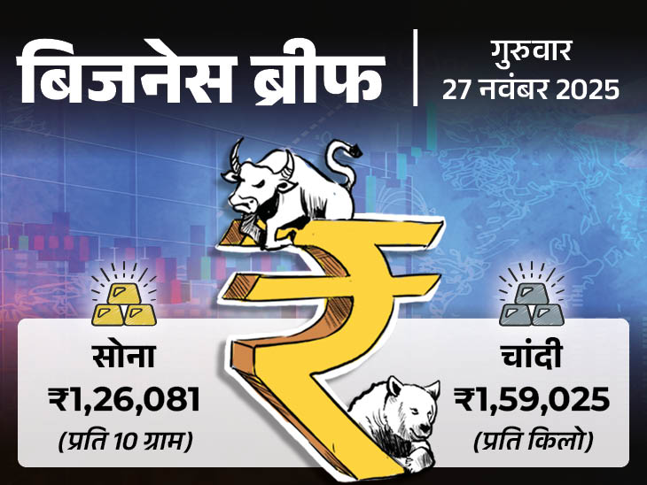 चांदी एक दिन में ₹2,705 बढ़ी:  153 दिन बाद बाजार 1000 अंक से ज्यादा चढ़ा; एपल फिर दुनिया का नंबर-1 स्मार्टफोन ब्रांड बन सकता है