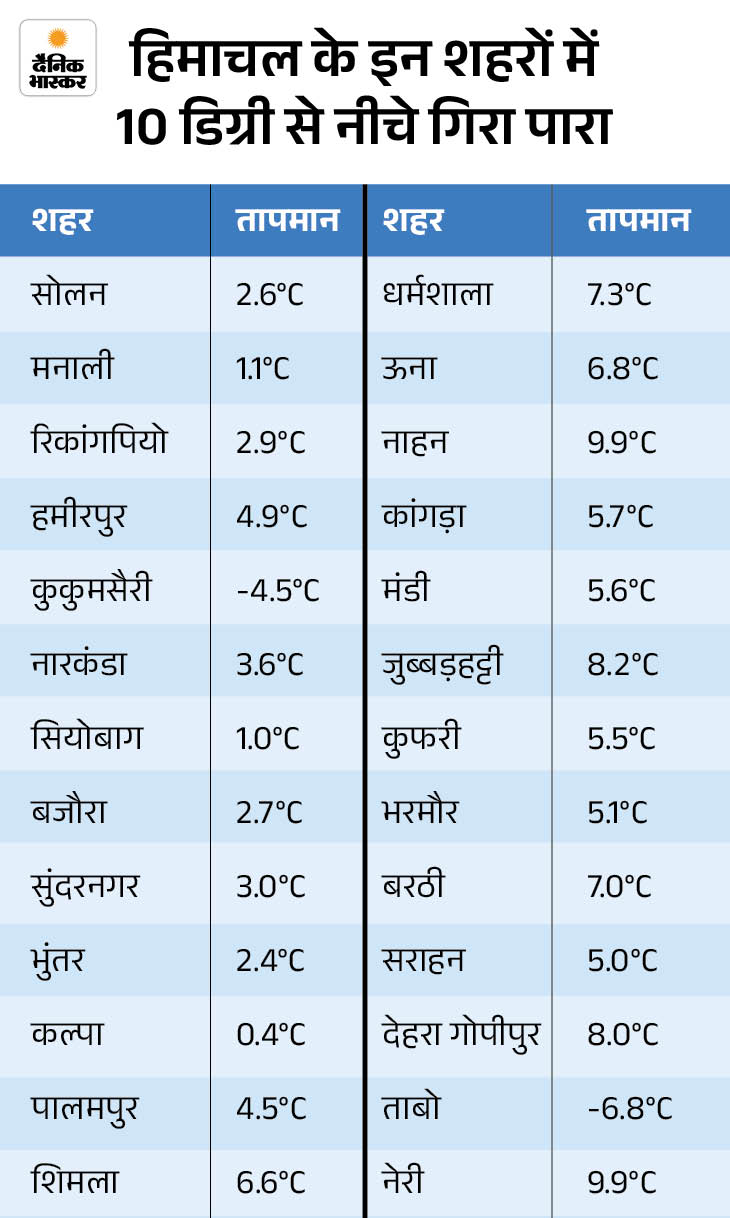 हिमाचल के 3 जिलों में कोहरे की चेतावनी:  रात के साथ दिन का पारा भी गिरा; शिमला से ठंडे मैदानी इलाके, शुष्क ठंड परेशान करेगी – Shimla News