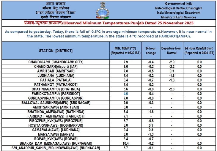 पंजाब में ठंडी बढ़ी:  फरीदकोट में न्यूनतम तापमान 4 डिग्री दर्ज, सुबह-शाम धुंध भी, सभी शहरों की हवा प्रदूषित – Mohali News
