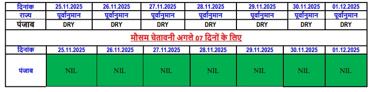 आने वाले सात दिन इस तरह का मौसम रहने का अनुमान मौसम विभाग ने जताया है।