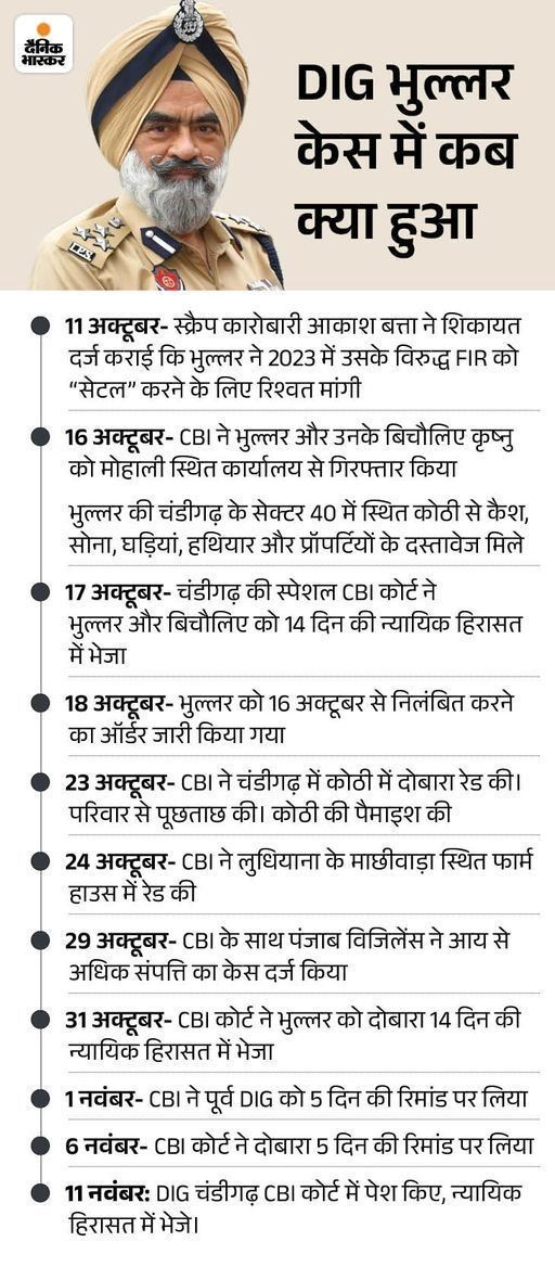 DIG भुल्लर की याचिका पर हाईकोर्ट में सुनवाई आज:  सीबीआई द्वारा की गई गिरफ्तारी को चुनौती दी, अधिकार क्षेत्र पर उठाए हैं सवाल – Chandigarh News