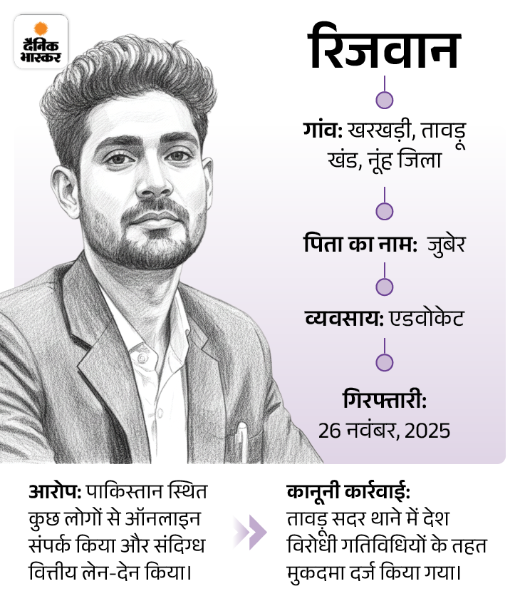 पाकिस्तानी के लिए जासूसी करने में नूंह का एडवोकेट अरेस्ट:  गुरुग्राम कोर्ट में करता प्रैक्टिस, NIA ने दबोचा; मोबाइल चैट, कॉल डिटेल में साक्ष्य मिले – Nuh News