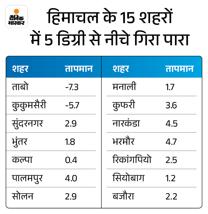 हिमाचल में ठंड ने बढ़ाई कंपकंपी:  ताबो का तापमान -7.3°C तक लुढ़का, 15 शहरों में 5°C से कम, आज 4 जिलों में कोहरे का अलर्ट – Shimla News