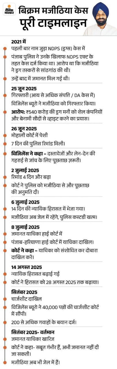 पंजाब के पूर्व मंत्री मजीठिया केस में जुड़ी नई धारा:  विजिलेंस ब्यूरो का एक्शन, दिसंबर में तय होंगे आरोप, 25 जून से हैं अरेस्ट – Mohali News