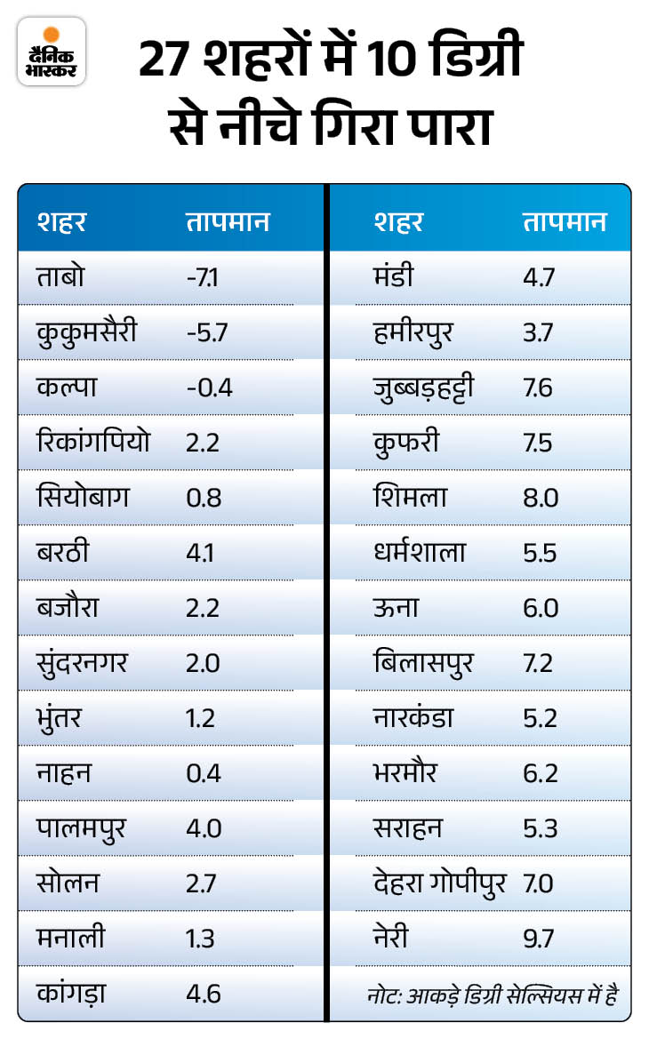 हिमाचल में सुबह-शाम कड़ाके की ठंड:  3 जगह माइनस में तापमान, 27 शहरों में 10° डिग्री से नीचे लुढ़का, 5 जिलों में कोहरे का अलर्ट – Shimla News