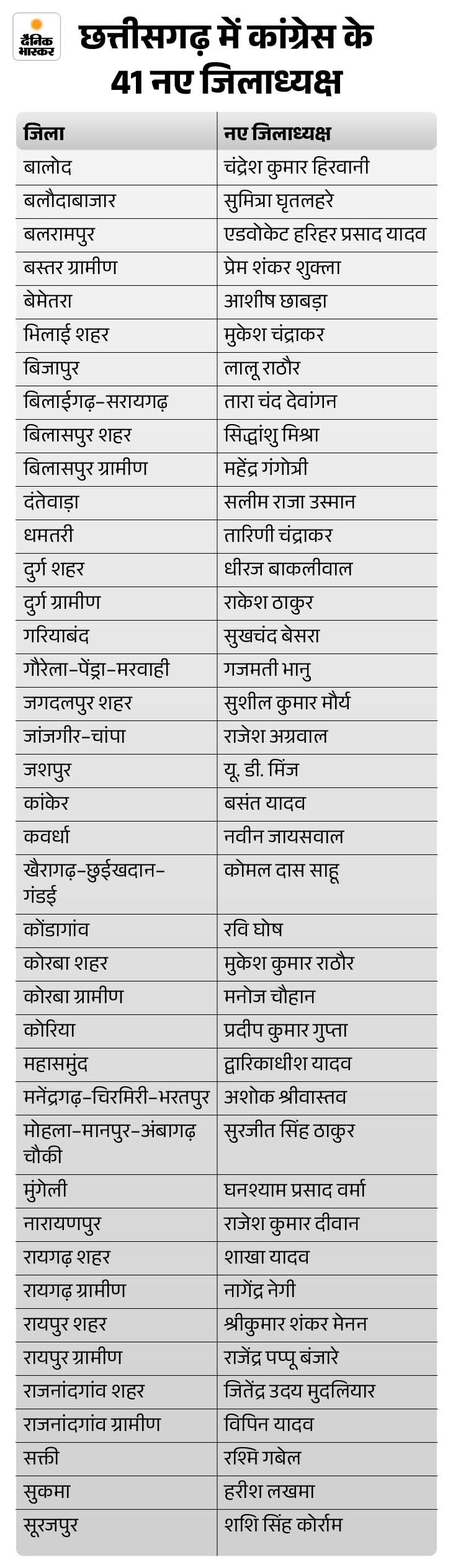 AICC releases list of 41 district presidents in Chhattisgarh | छत्तीसगढ़ में AICC ने 41 जिलाध्यक्षों की लिस्ट जारी की: रायपुर से श्रीकुमार-मेनन, लखमा के बेटे को सुकमा की कमान; 5 महिलाओं को मिला मौका - Chhattisgarh News 1 41 1764350723
