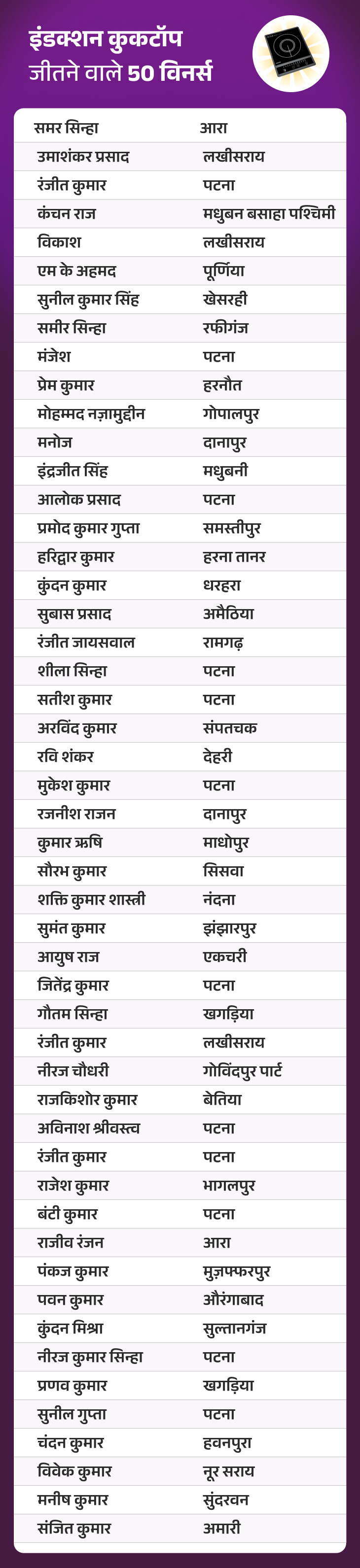 जीतो ₹3 करोड़ – डेली QUIZ:  28 नवंबर, 2025 की QUIZ में ‘इंडक्शन कुकटॉप’ जीतने वाले 50 विनर्स – Bihar News