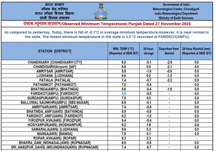 पंजाब में आज शीत लहर की चेतावनी:  न्यूनतम तापमान में 0.1 डिग्री की गिरावट, फरीदकोट सबसे ठंडा, चंडीगढ़ की हवा प्रदूषित – Mohali News