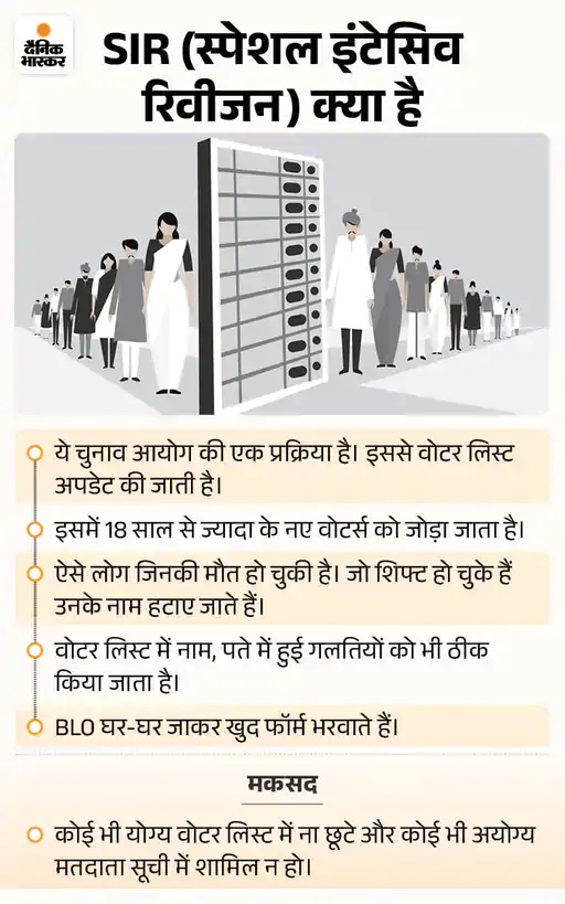Sir… If voter-relative's name is not mentioned in 2003, then you will be jailed. | SIR…2003 लिस्ट में मतदाता-परिजन का नाम नहीं तो होगी जेल: छत्तीसगढ़ के डिप्टी सीएम विजय शर्मा बोले संदिग्धों पर होगा एक्शन, फॉर्म सब्मिट करने में गलत दस्तावेज दिए तो होगी जेल - Raipur News 2 image 2025 11 29t201044316 1764427302
