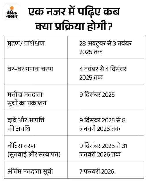 Sir… If voter-relative's name is not mentioned in 2003, then you will be jailed. | SIR…2003 लिस्ट में मतदाता-परिजन का नाम नहीं तो होगी जेल: छत्तीसगढ़ के डिप्टी सीएम विजय शर्मा बोले संदिग्धों पर होगा एक्शन, फॉर्म सब्मिट करने में गलत दस्तावेज दिए तो होगी जेल - Raipur News 4 image 2025 11 29t202534415 1764428058