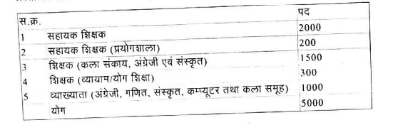 पांच हजार पदों के जारी हुई थी भर्ती। अब योग प्रशिक्षक और कम्प्यूटर के 146-146 पद हट गए।