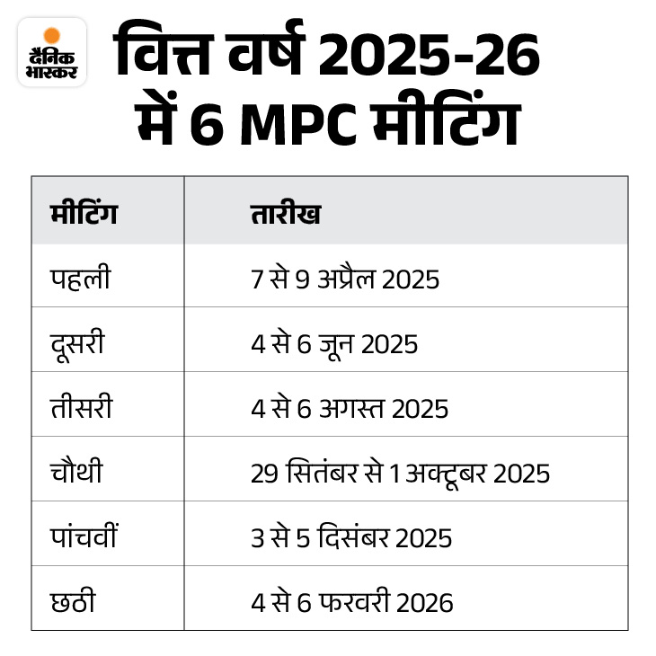 RBI की MPC मीटिंग हर दो महीने में होती है। इस वित्तीय वर्ष में कुल 6 बैठकें होंगी। पहली बैठक 7-9 अप्रैल को हुई थी।