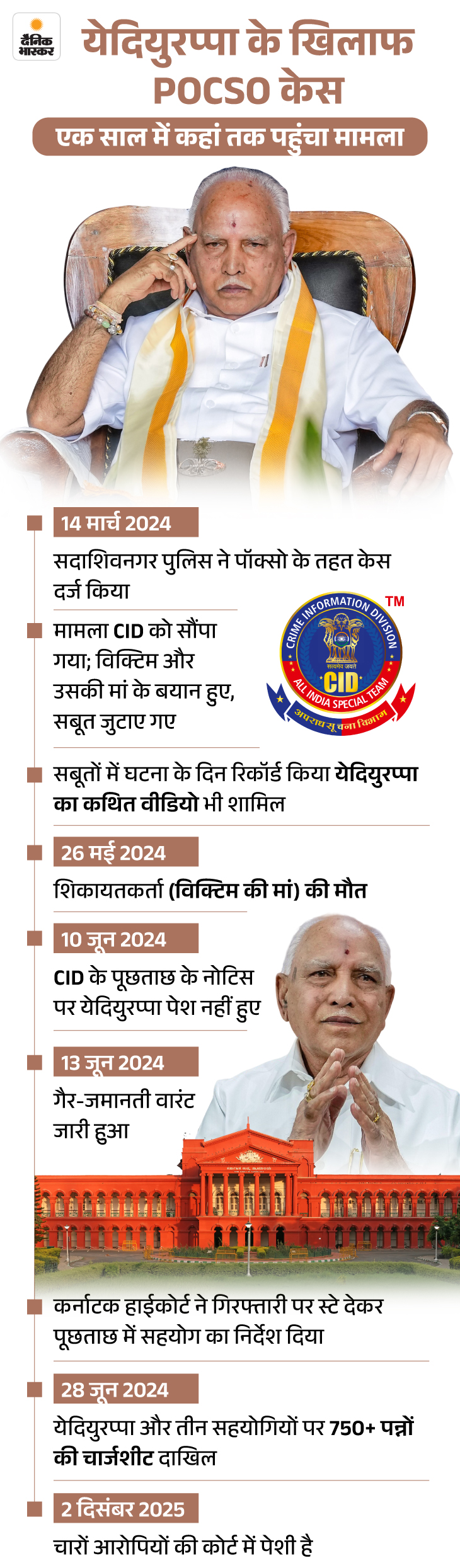 ‘रेप विक्टिम बेटी को कमरे में ले गए, छेड़छाड़ की‘:  क्या जेल जाएंगे पूर्व CM येदियुरप्पा, सीक्रेट वीडियो-CCTV मिला; वकील बोले- सियासी साजिश