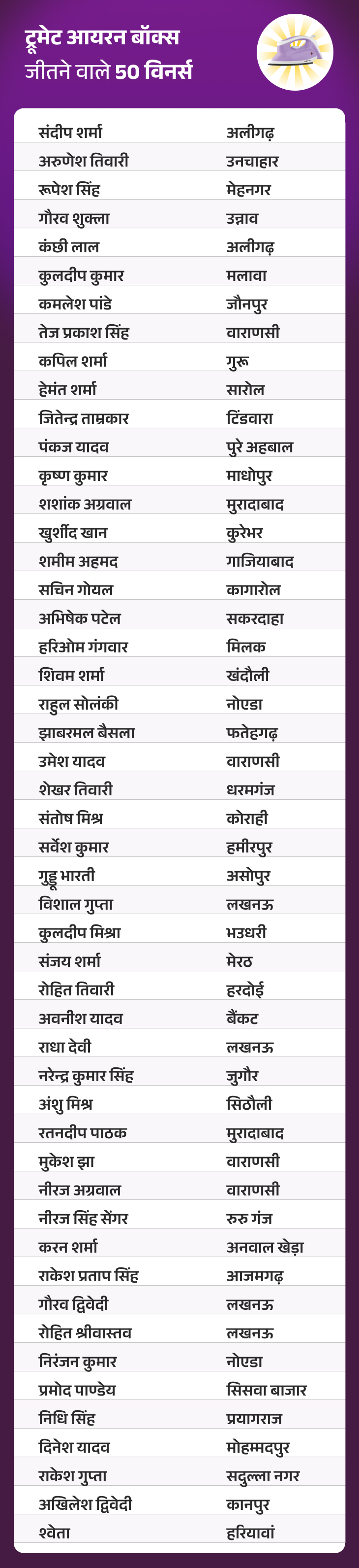 जीतो 1 करोड़ QUIZ:  30 नवंबर, 2025 की QUIZ में ‘ट्रूमेट आयरन बॉक्स’ जीतने वाले 50 विनर्स – Uttar Pradesh News