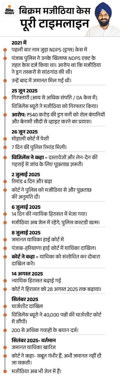 बिक्रम मजीठिया के करीबी हरप्रीत गुलाटी अदालत में पेश:  6 दिन का मिला रिमांड, वकील बोले-आरोपी तो विजिलेंस का सरकारी गवाह था – Mohali News