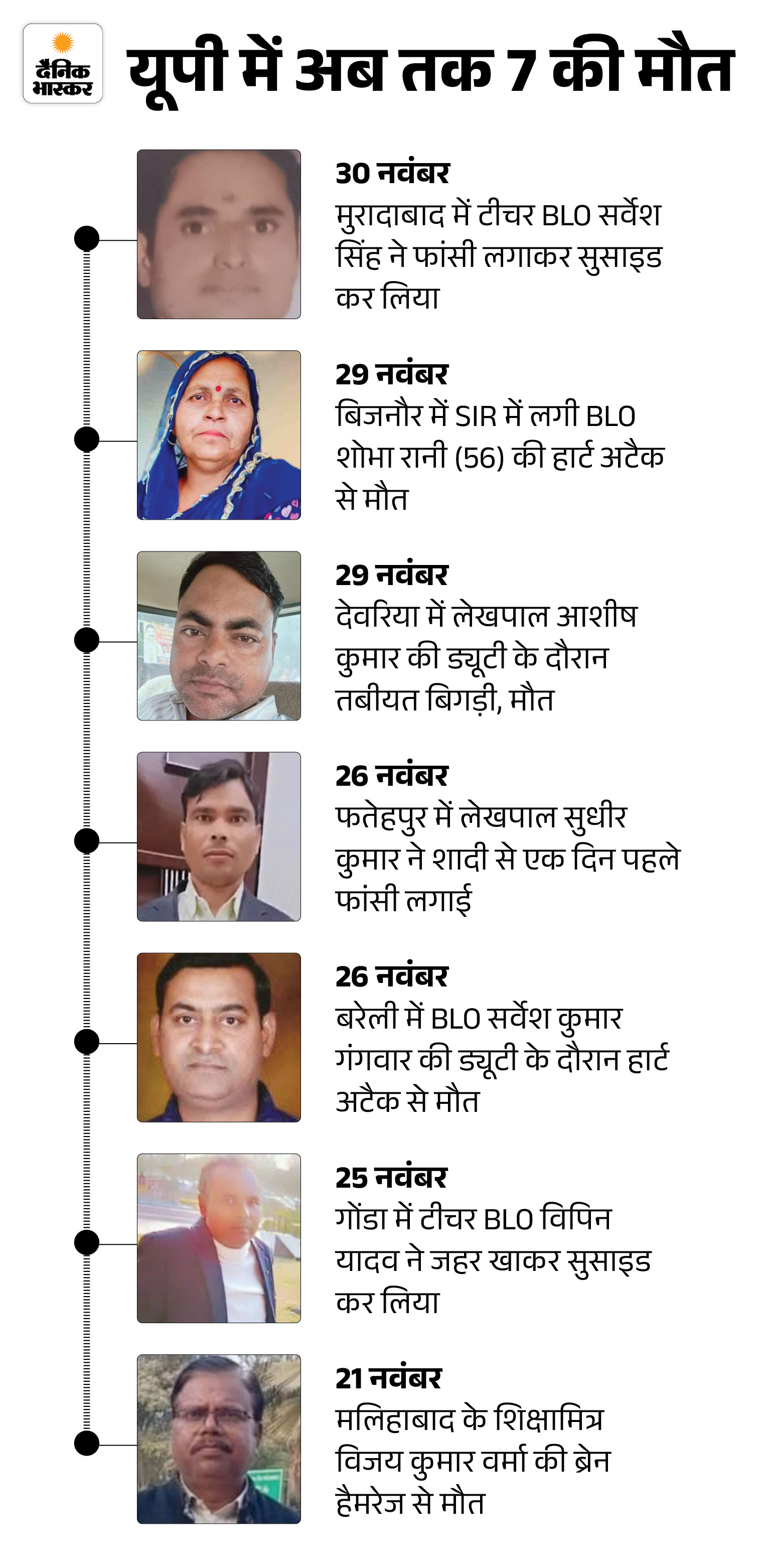 देवरिया में SDM फूट-फूटकर रोईं:  मृतक लेखपाल की पत्नी से मिलने पहुंची थीं, मुरादाबाद में महिला BLO को ब्रेन हेमरेज – Uttar Pradesh News