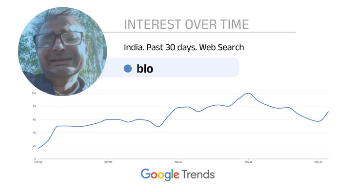 बंगालमध्ये SIR च्या विरोधात BLO चे आंदोलन: यूपीमध्ये सहाय्यक बीएलओचा झोपेतच मृत्यू, देशात आतापर्यंत 29 जणांचा बळी स्रोत- गुगल ट्रेंड्स
