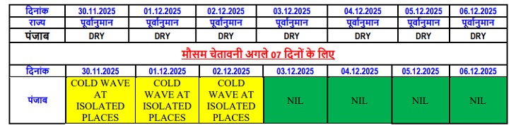 पंजाब में आने वाले सात इस तरह का मौसम रहेगा।