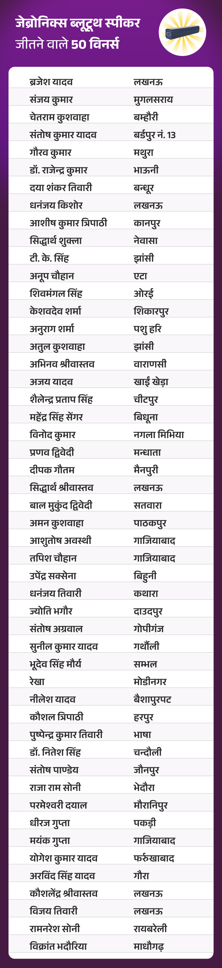 जीतो 1 करोड़ QUIZ:  1 दिसंबर, 2025 की QUIZ में ‘जेब्रोनिक्स ब्लूटूथ स्पीकर’ जीतने वाले 50 विनर्स – Uttar Pradesh News