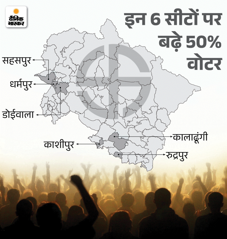 उत्तराखंड में डेमोग्राफिक बदलाव राज्य सरकार के सामने चुनौती:  10 सालों में बॉर्डर की 6 सीटों में बढ़े 50% मतदाता, 25 में इजाफा 30% के पार – Dehradun News