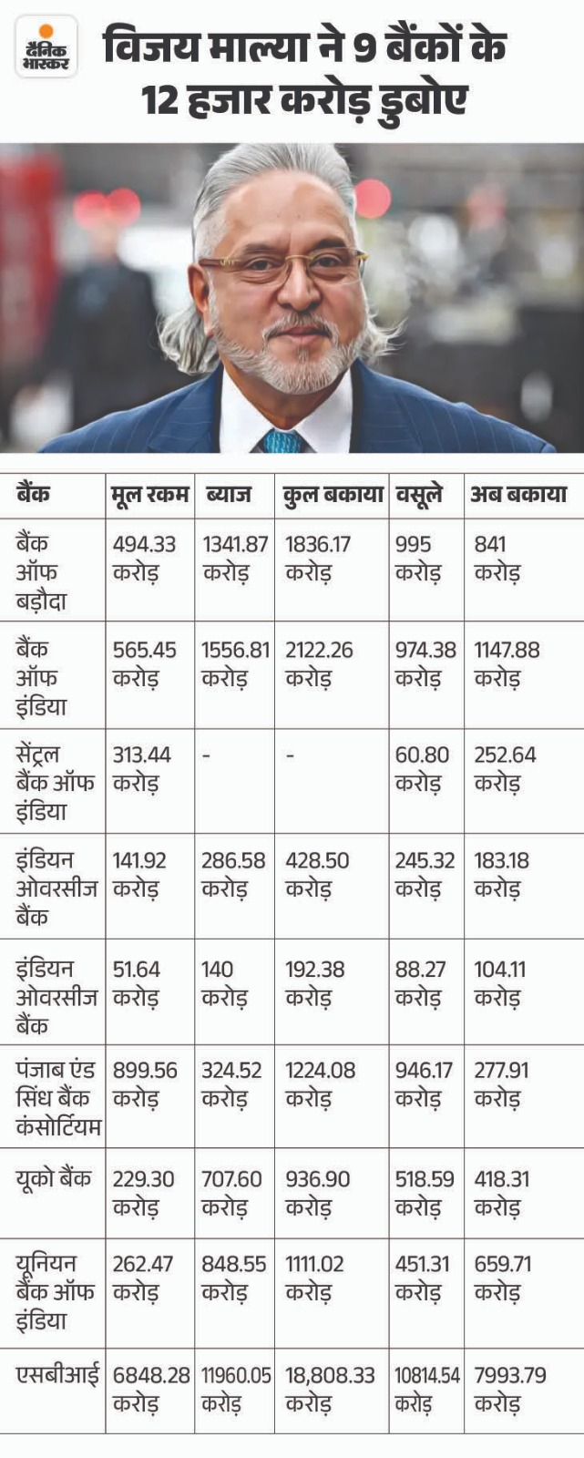 15 भगोड़े अपराधियों ने बैंकों के 58 हजार करोड़ हड़पे:  इनमें विजय माल्या, नीरव मोदी शामिल; 19 हजार करोड़ वसूले, 39 हजार करोड़ अब भी बकाया – Jaipur News