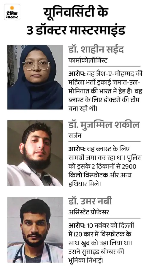 अल-फलाह यूनिवर्सिटी का माइनॉरिटी कोटा खतरे में:  NCMEI में रजिस्ट्रार-शिक्षा सचिव अपना पक्ष रखेंगे; आतंकी मॉड्यूल का सेंटर बना विश्वविद्यालय – Faridabad News