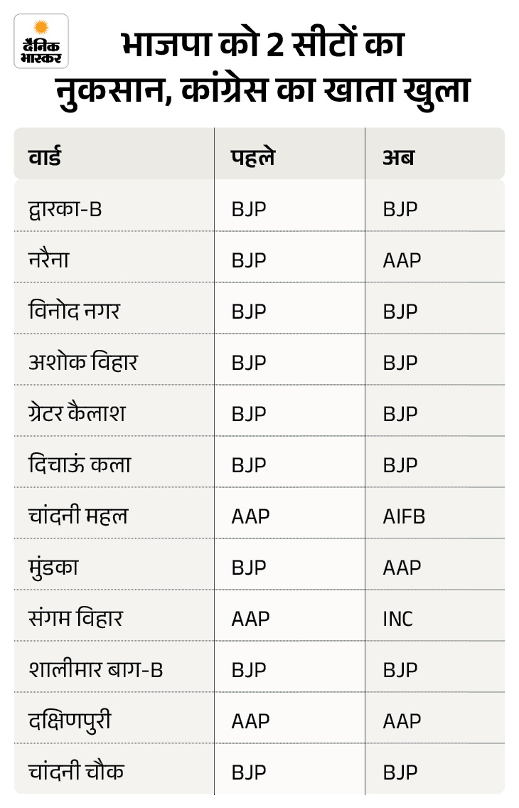 Delhi MCD Election Result Counting 2025 Update; BJP AAP Congress ...