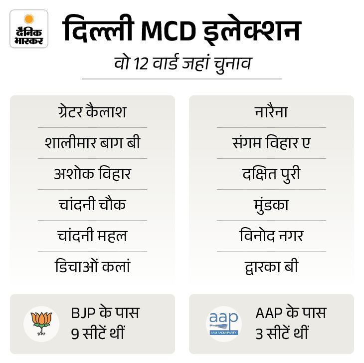 Delhi MCD Election Result Counting 2025 Update; BJP AAP Congress ...