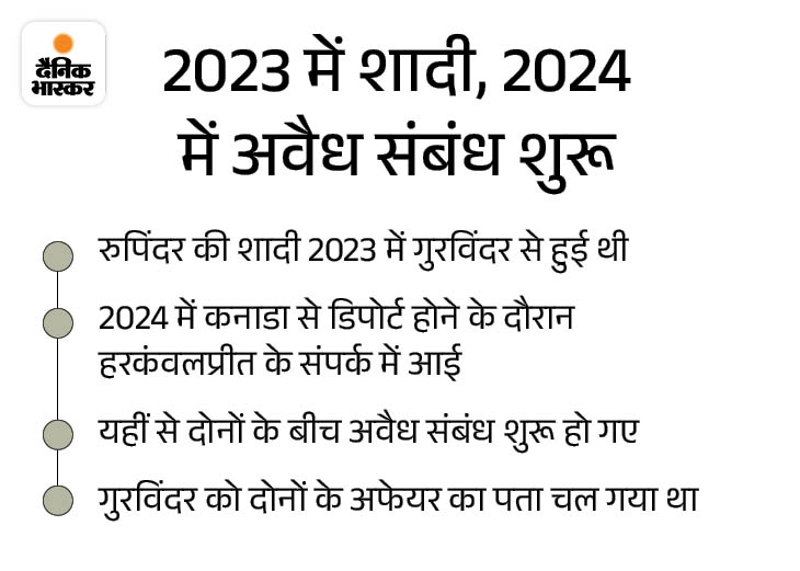 पंजाब में बॉयफ्रेंड संग मिलकर पति की हत्या की कहानी:  पति को 2 बार जहर दिया, लूट का शोर मचाया; 6 गलतियों से फंसी पत्नी – Faridkot News