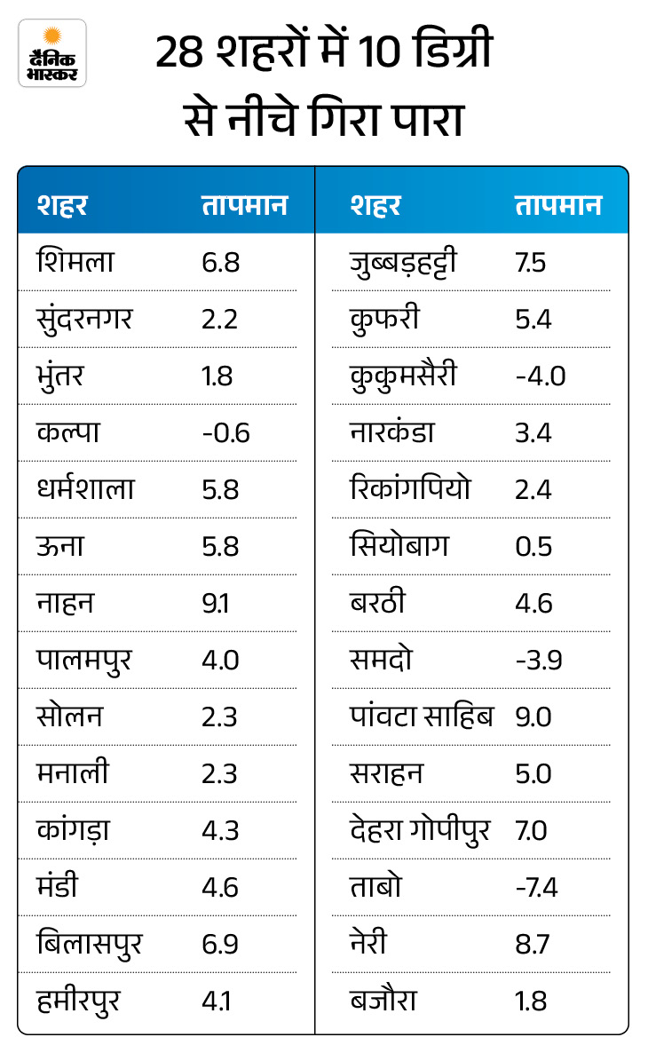 हिमाचल के ऊंचे भागों में आज हल्की बारिश-बर्फबारी के आसार:  28 शहरों में 10°C से नीचे तापमान; अगले 7 दिन पड़ेगी कड़ाके की सर्दी – Shimla News