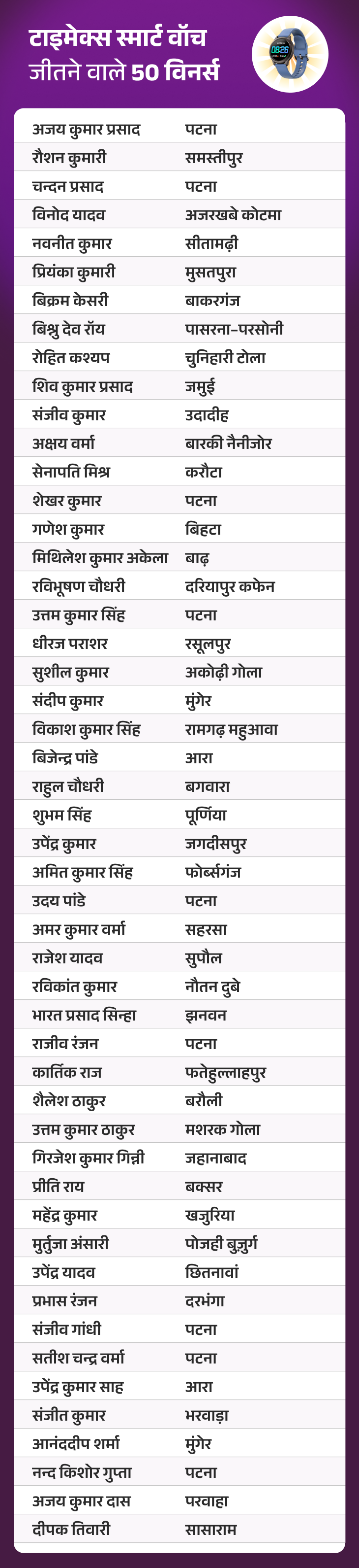 जीतो ₹3 करोड़ – डेली QUIZ:  4 दिसंबर, 2025 की QUIZ में ‘टाइमेक्स स्मार्ट वॉच’ जीतने वाले 50 विनर्स – Bihar News