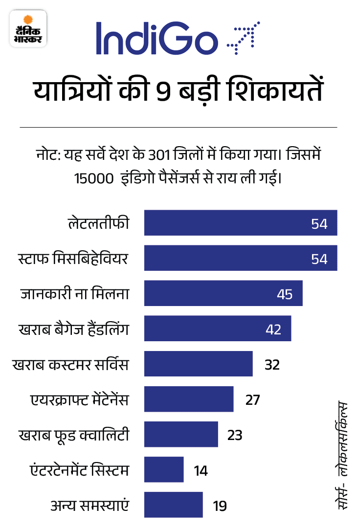 पिछले 1 साल में इंडिगो में पैसेंजर्स को कई समस्याओं का सामना करना पड़ा।
