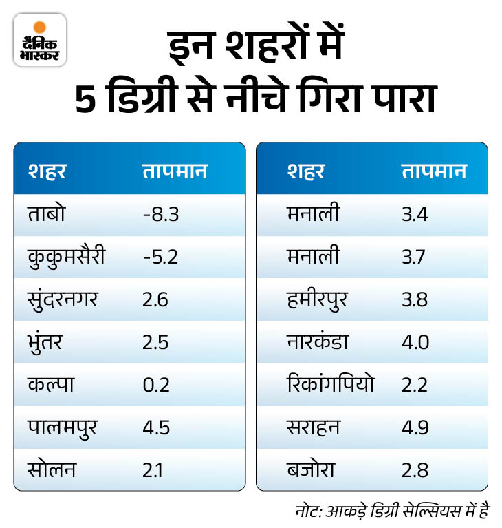 हिमाचल के 14 शहरों में 5°C से नीचे गिरा तापमान:  ताबो का माइनस 8.3°C तक लुढ़का, कोहरे का अलर्ट, कल ऊंचे क्षेत्रों में बारिश-बर्फबारी – Shimla News