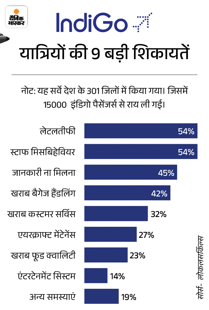 पिछले 1 साल में इंडिगो में पैसेंजर्स को कई समस्याओं का सामना करना पड़ा।