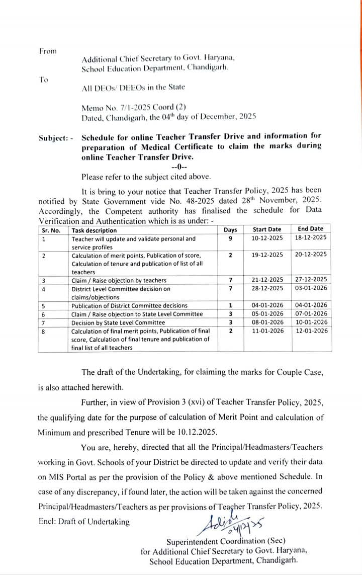हरियाणा में टीचर्स ट्रांसफर ड्राइव शेड्यूल जारी:  10 से 12 दिसंबर तक होगा डाटा अपडेट; 20 को करेंगे स्कोर जारी, मीटिंग आज – Panchkula News