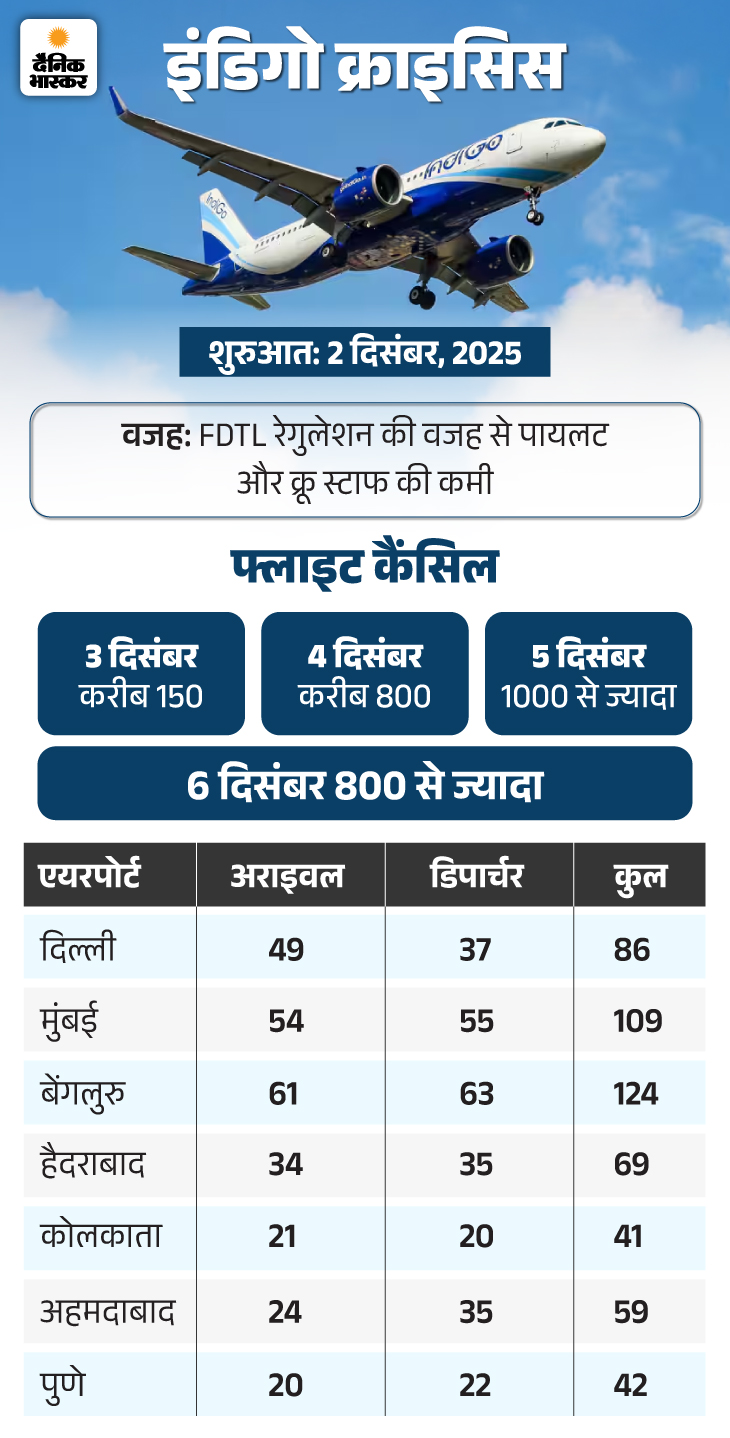 कैसे ढह गया इंडिगो का सिस्टम, क्राइसिस की इनसाइड स्टोरी:  पायलट छुट्‌टी पर, फ्लाइट कैंसिल नहीं कीं, मनमानी के लिए DGCA कितना जिम्मेदार