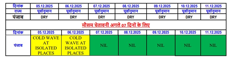 पंजाब में आज शीत लहर का यलो अलर्ट:  चंडीगढ़ की हवा प्रदूषित; आदमपुर 2 डिग्री तापमान के साथ सबसे ठंडा, धुंध भी पड़ेगी – Chandigarh News