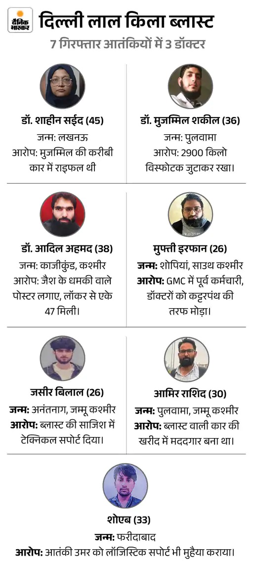 लालकिला ब्लास्ट में शामिल आतंकी डॉक्टर और दूसरे आरोपी।