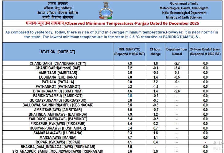पंजाब में आदमपुर सबसे ठंडा रहा है।