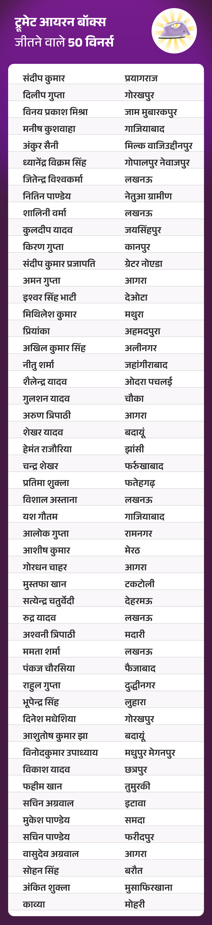 जीतो 1 करोड़ QUIZ:  7 दिसंबर, 2025 की QUIZ में ‘ट्रूमेट आयरन बॉक्स’ जीतने वाले 50 विनर्स – Uttar Pradesh News