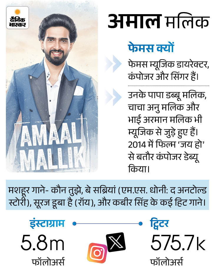 संगीतकार अमाल मलिक में पांचवें स्थान पर रहे।