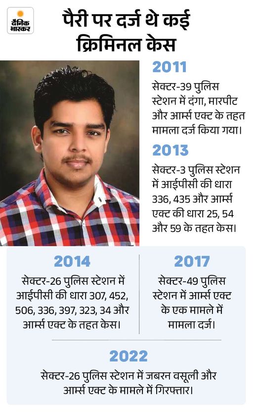 लॉरेैंस के करीबी इंद्रप्रीत मर्डर में पहली गिरफ्तारी:  मोहाली के युवक को चंडीगढ़ पुलिस ने दबोचा, शूटरों को पहुंचाई थी मदद – Chandigarh News