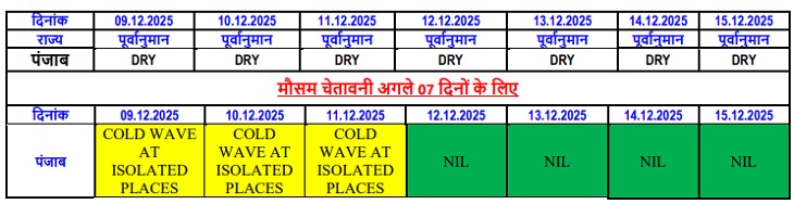 पंजाब के 8 जिलों में शीत लहर का यलो अलर्ट:  2.8°C तापमान के साथ आदमपुर राज्य में सबसे ठंडा, चंडीगढ़ की हवा पंजाब प्रदूषित – Mohali News