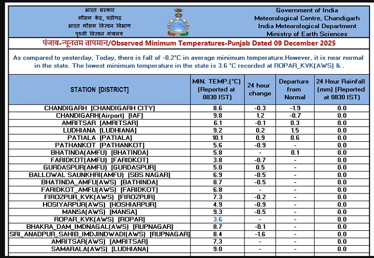 राज्य के विभिन्न जिलों में दर्ज न्यूनतम तापमान।