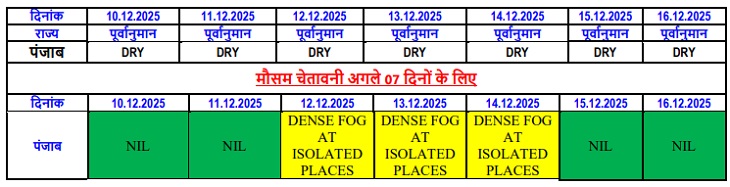 पंजाब और चंडीगढ़ में कल से घने कोहरे का अलर्ट:  पश्चिमी विक्षोभ एक्टिव होगा, आदमपुर सबसे ठंडा, हवा अभी भी प्रदूषित – Mohali News