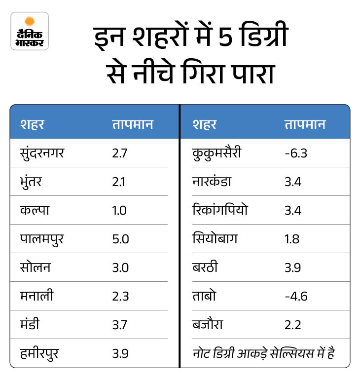 हिमाचल में कल-परसों बारिश-बर्फबारी:  15 शहरों में रात का पारा 5°C से नीचे गिरा; कोहरा पड़ने से ठंड में इजाफा, 6 जिलों में चेतावनी – Shimla News