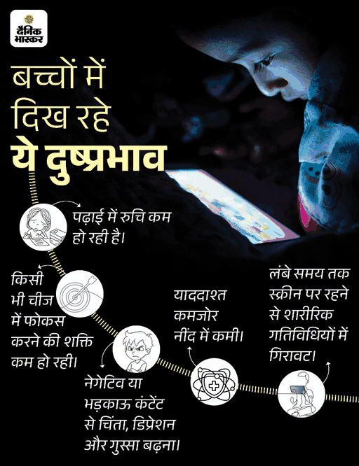 मोबाइल से बच्चों में बढ़ रही है मेंटल इलनेस:  ऑटिज्म स्पेक्ट्रम डिसऑर्डर के बढ़ने लगे केस,स्लीप ड्यूरेशन में कमी और फोकस हो रहा कमजोर – Jaipur News