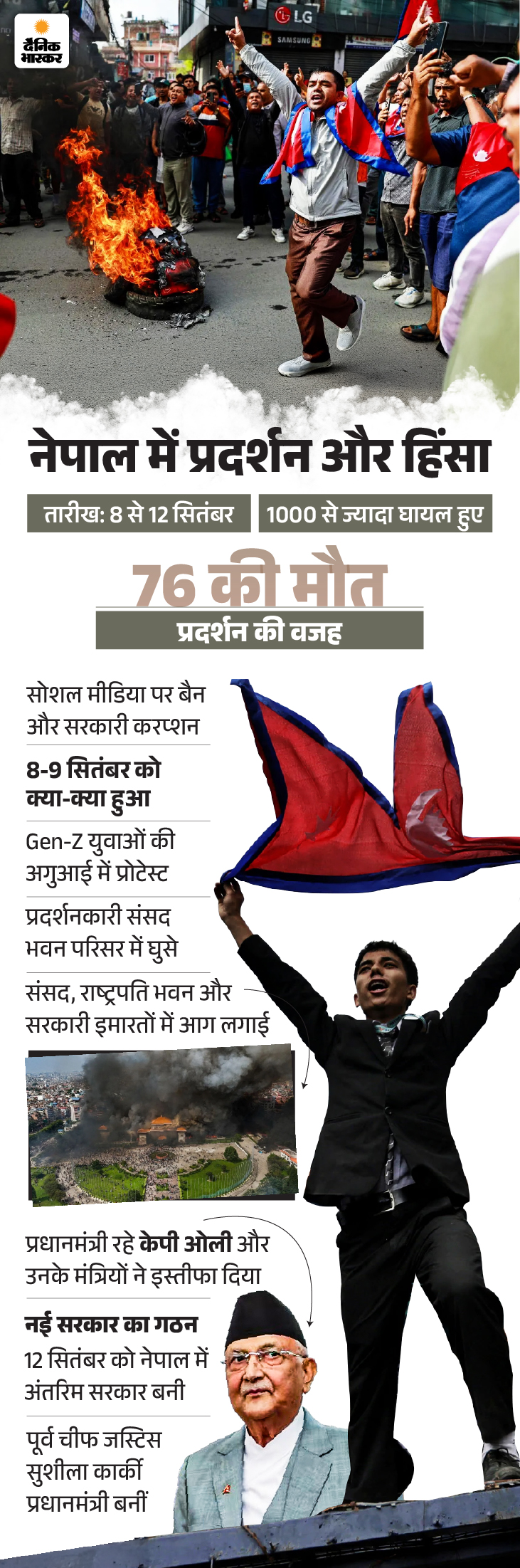 क्या नेपाल में फिर होने वाला है हिंसक आंदोलन:  सरकार बदली, अफसर पुराने; GenZ लीडर्स बोले- 100 दिन में कुछ नहीं बदला, फिर लड़ेंगे