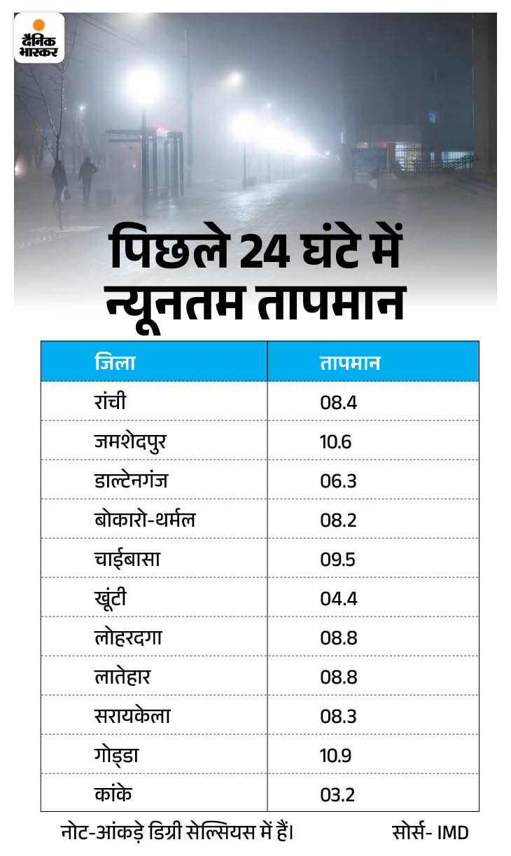 ​​​​​झारखंड के ​​7 जिलों का तापमान 9 डिग्री से कम:  3.2 डिग्री के साथ सबसे ठंडा रहा कांके, सुबह कोहरा के बाद आसमान रहेगा साफ – Ranchi News