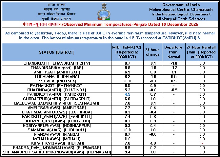 पंजाब और चंडीगढ़ में गत 24 घंटों में दर्ज न्यूनतम तापमान।